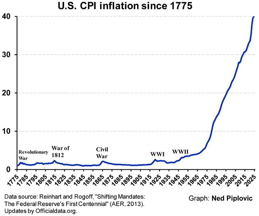 US-CPI-Inflation-Chart